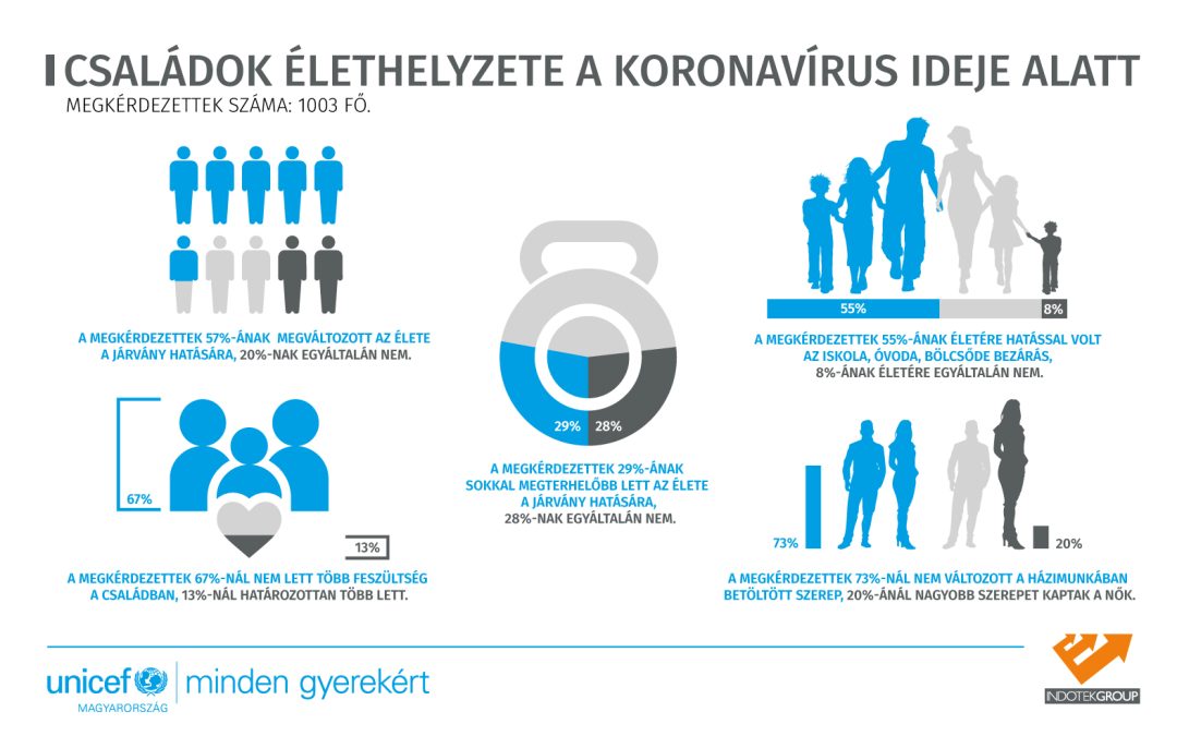 Hazai felmérés: Jelentősen nőttek az anyák terhei a karantén alatt