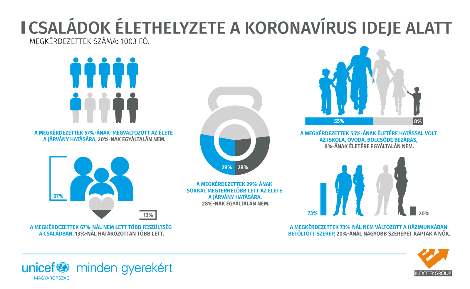 Hazai felmérés: Jelentősen nőttek az anyák terhei a karantén alatt